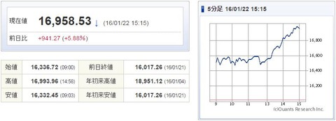 日経平均20160122