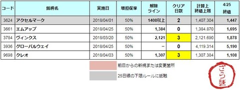 増担解除ライン20180426