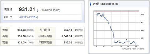 マザーズ指数20140930