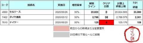 増担解除ライン20200722