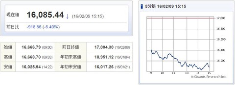 日経平均20160209