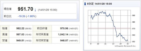 マザーズ指数20140128