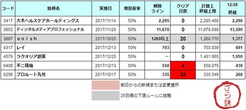 増担解除ライン20171229