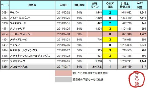 増担解除ライン20180208