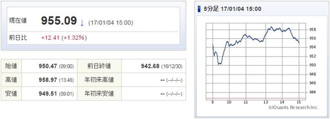 マザーズ指数20170104