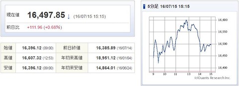 日経平均20160715