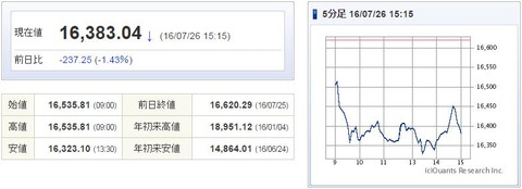 日経平均20160726