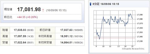 日経平均20160906