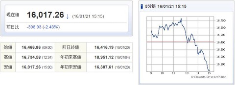 日経平均20160121