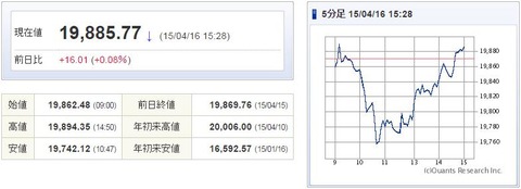 日経平均20150416-1