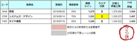 増担解除ライン20180719