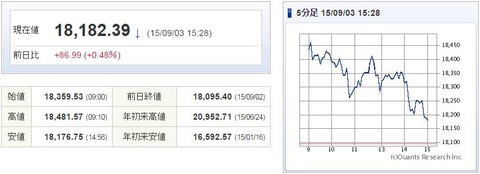 日経平均20150903-1