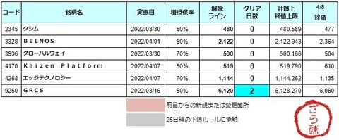 増担解除ライン20220411