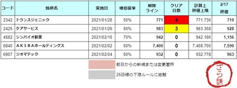 増担解除ライン20210218