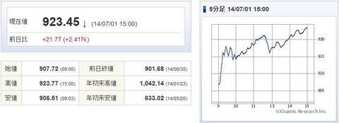 マザーズ指数20140701
