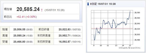 日経平均20150731-1