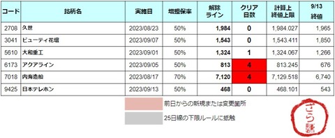 増担解除ライン20230914