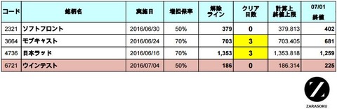 増担解除ライン20160704