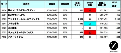 増担解除ライン20160831