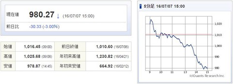 マザーズ指数20160707