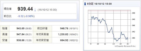 マザーズ指数20161012