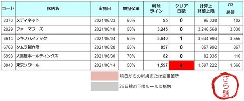 増担解除ライン20210705