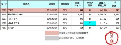 増担解除ライン20191105