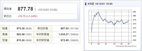 マザーズ指数20151201