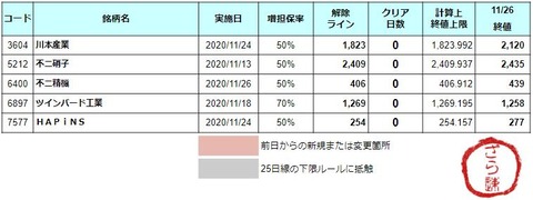 増担解除ライン20201127