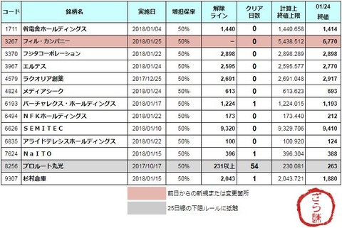 増担解除ライン20180125