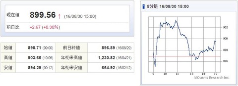 マザーズ指数20160830