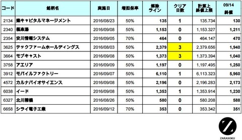 増担解除ライン20160915