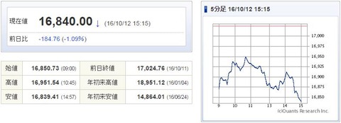 日経平均20161012