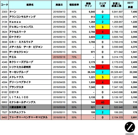 増担解除ライン20160518