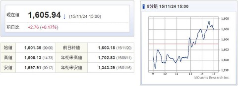 TOPIX20151124