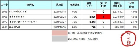 【最終日：1銘柄】10/19(火) 増担解除予報