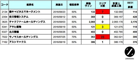 増担解除ライン20160901