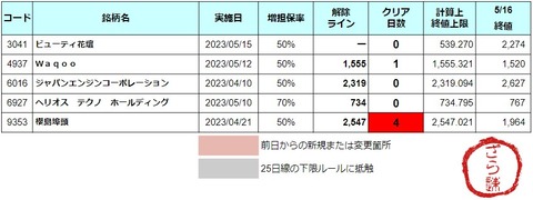 増担解除ライン20230517