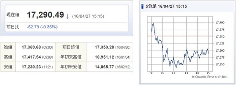 日経平均20160427