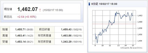 TOPIX20150217