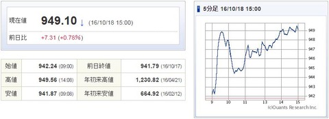 マザーズ指数20161018