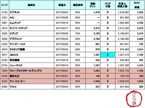 増担解除ライン20170601