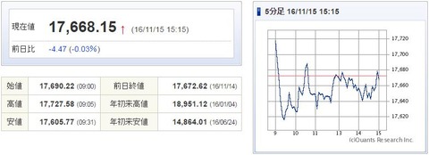 日経平均20161115