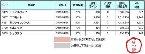 増担解除ライン20190206