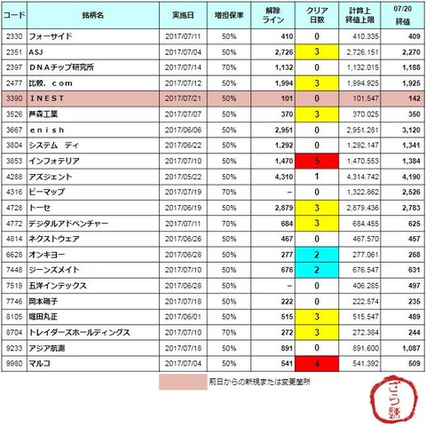 増担解除ライン20170721