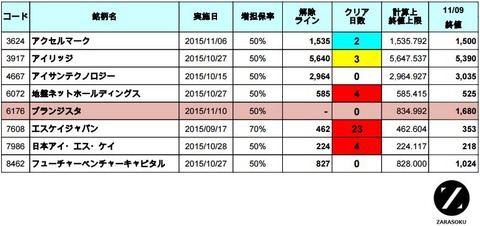 増担解除ライン20151110