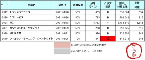 増担解除ライン20210201