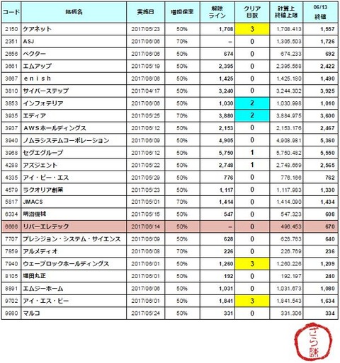 増担解除ライン20170614