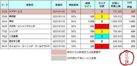 増担解除ライン20210126