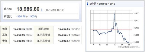 日経平均20151218-1